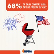 "With peak grilling season here and people cooking at home more, new data shows outdoor grilling is projected to be at an all-time high."