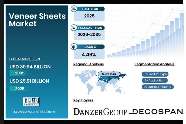 Veneer Sheets Market
