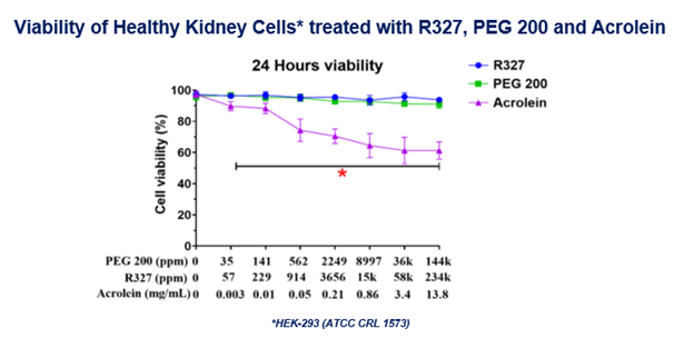 Viability of Healthy Kidney Cells Treated with R327, PEG 200 and Acrolein