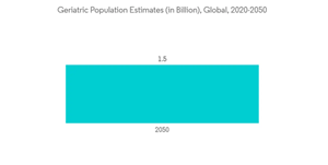 Macular Degeneration Treatment Market Geriatric Population Estimates In Billion Global 2020 2050