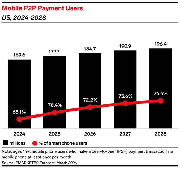 Mobile P2P Payment Users