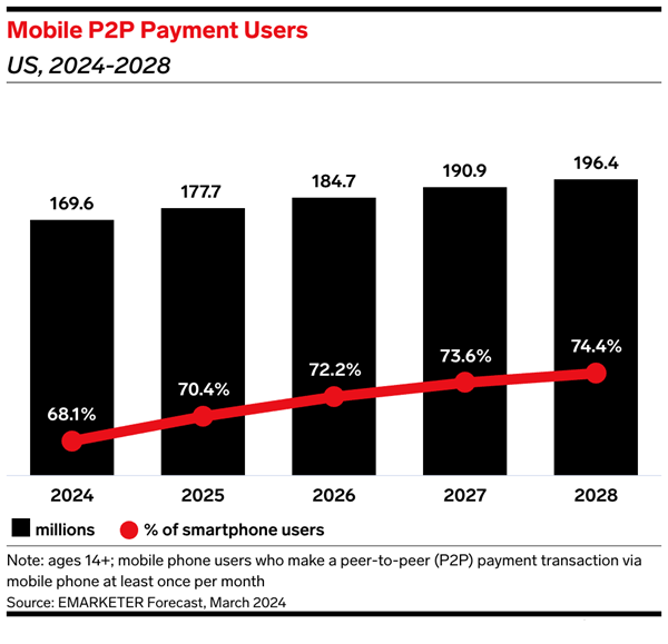 United States Mobile P2P Payments Forecast 2024: How Apps Attract Users in a Heavily Saturated Market - Zelle Continues its Market Dominance thumbnail