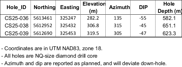 Summary of Drill Hole Collar Information, Cisco Project (CS25-036, CS25-038 and CS-25- 039)