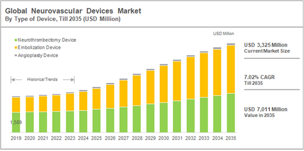 Global Neurovascular Devices Market