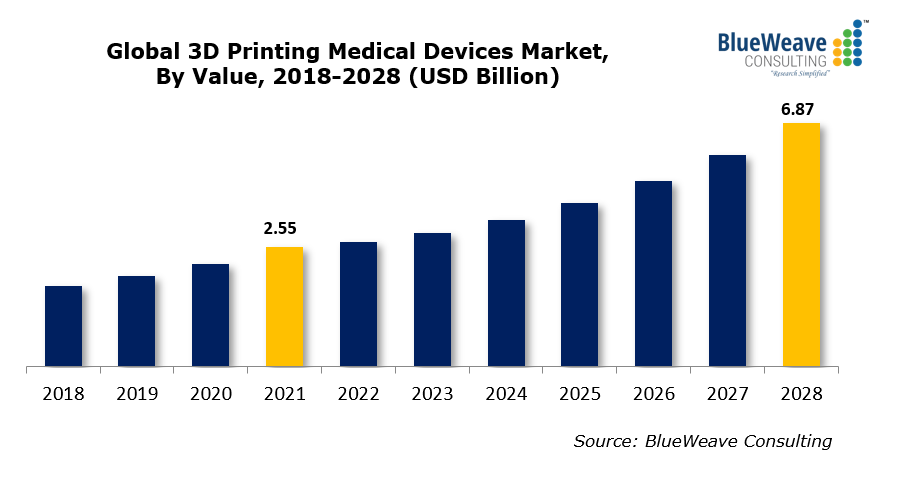 International Three-D Printing Clinical Gadgets Marketplace to Develop at a CAGR
