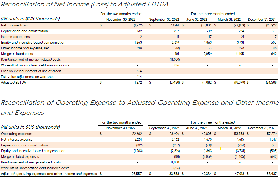 Reconciliation of GAAP to Non-GAAP Measures