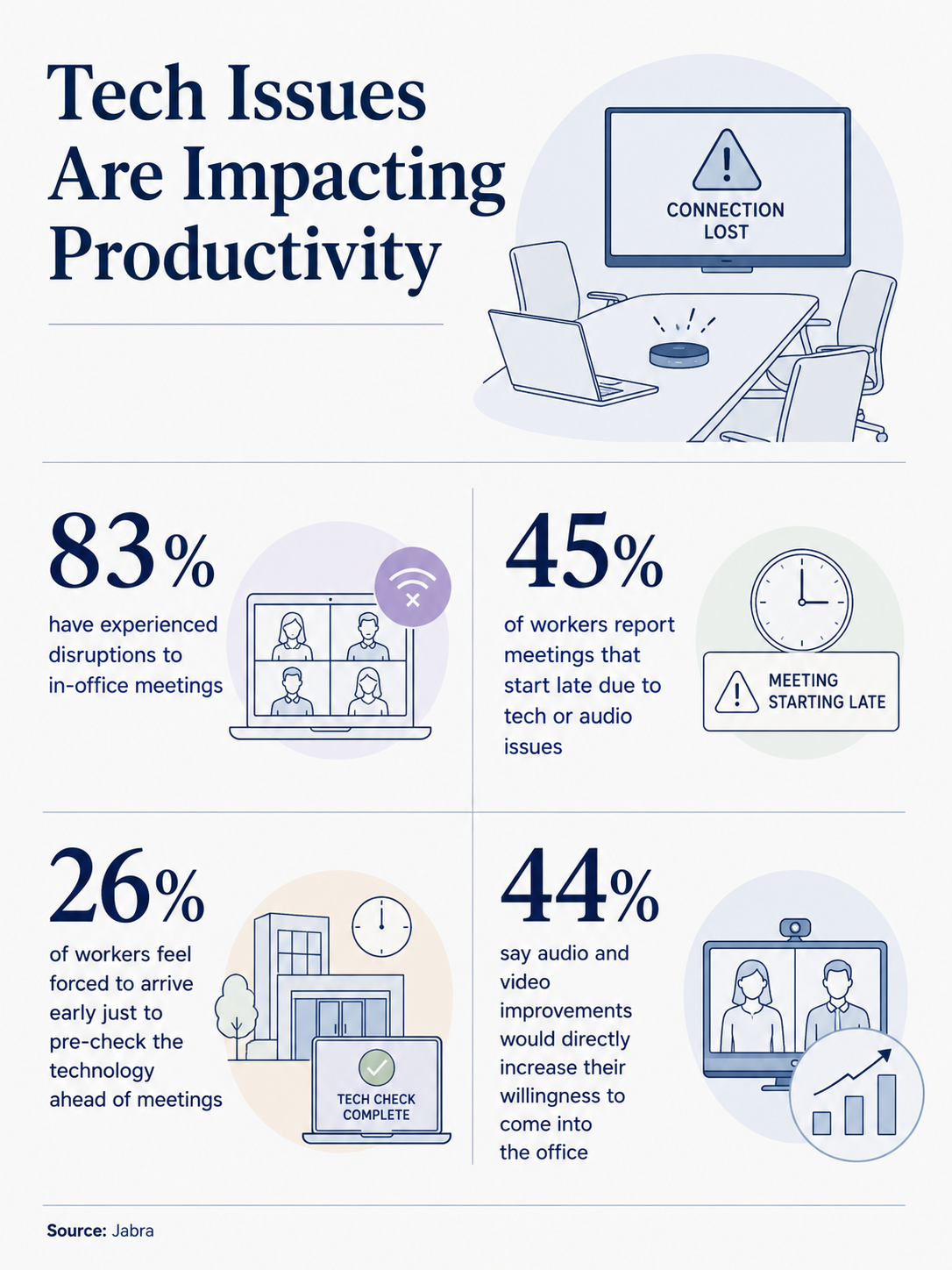 Jabra 2026 U.S. Modern Workplace Report data finds 83% have experienced tech disruptions to in-office meetings.