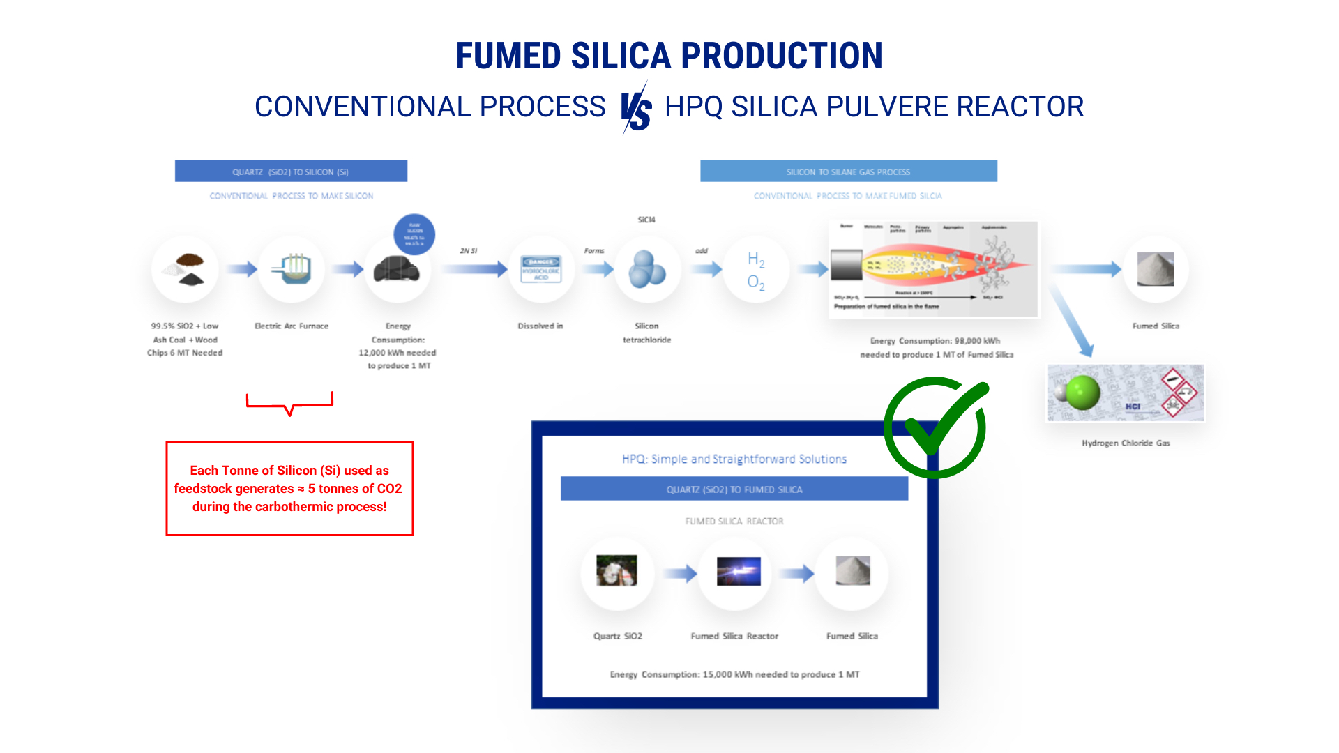 Fumed Silica Production - Conventional process vs HPQ POLVERE REACTOR 