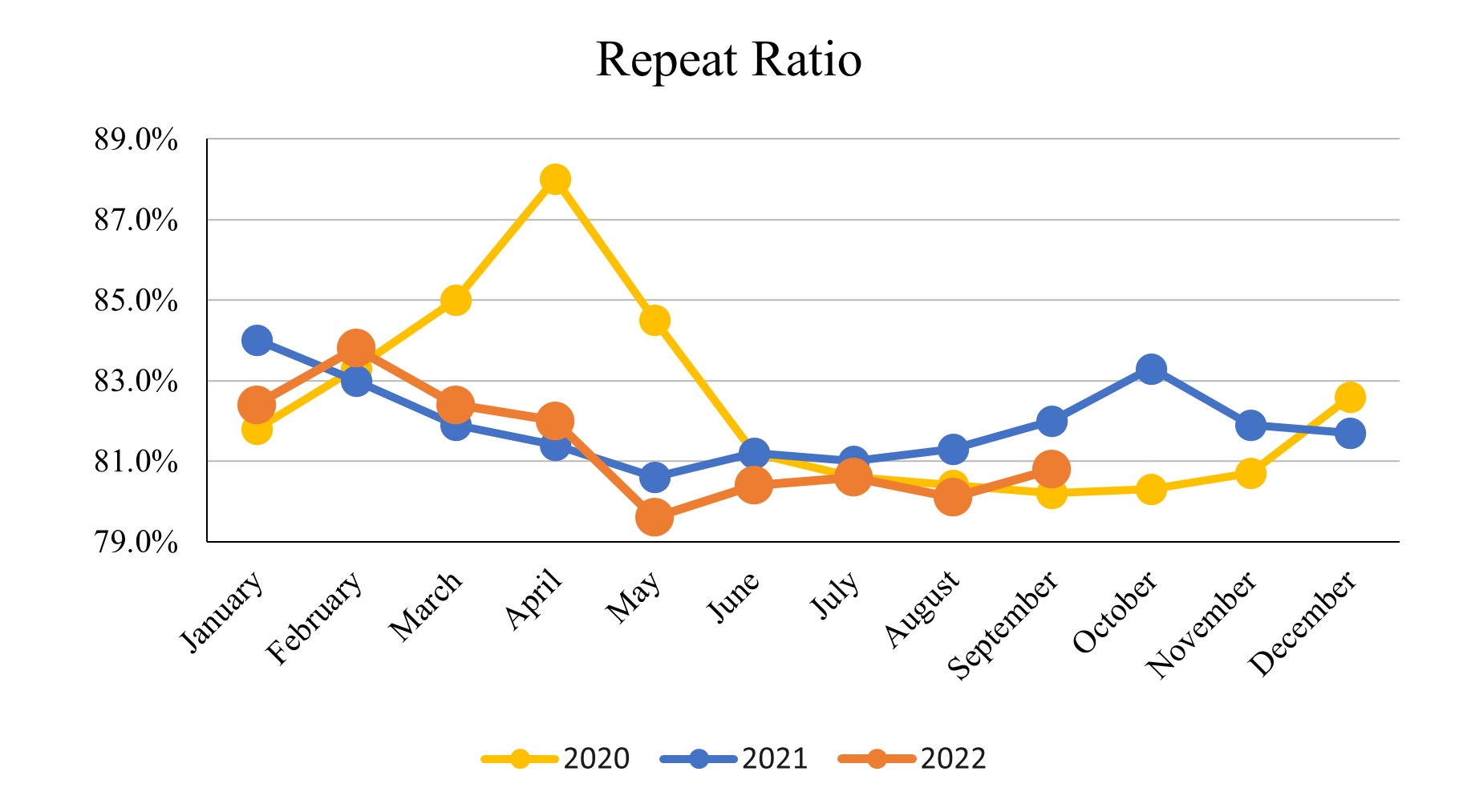 September 2022_Repeat Ratio