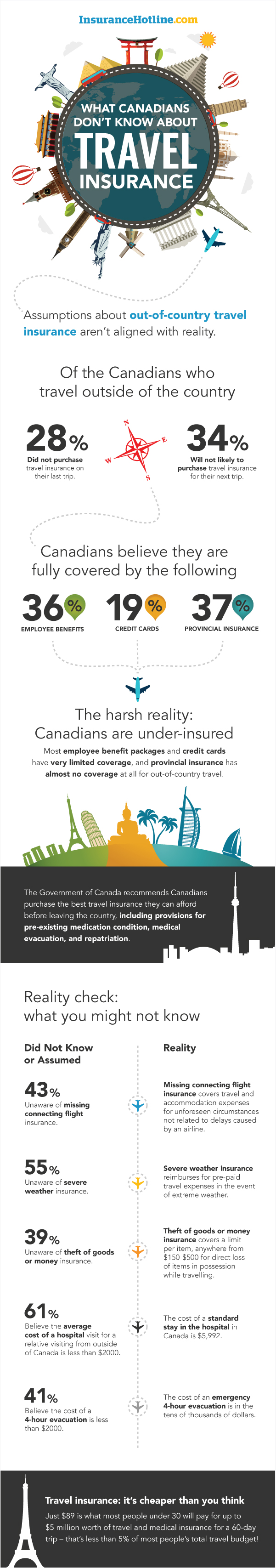 Most Canadians leave their families exposed when it comes to travel insurance, national survey reveals