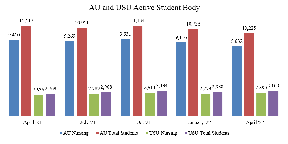 AU and USU Active Student Body