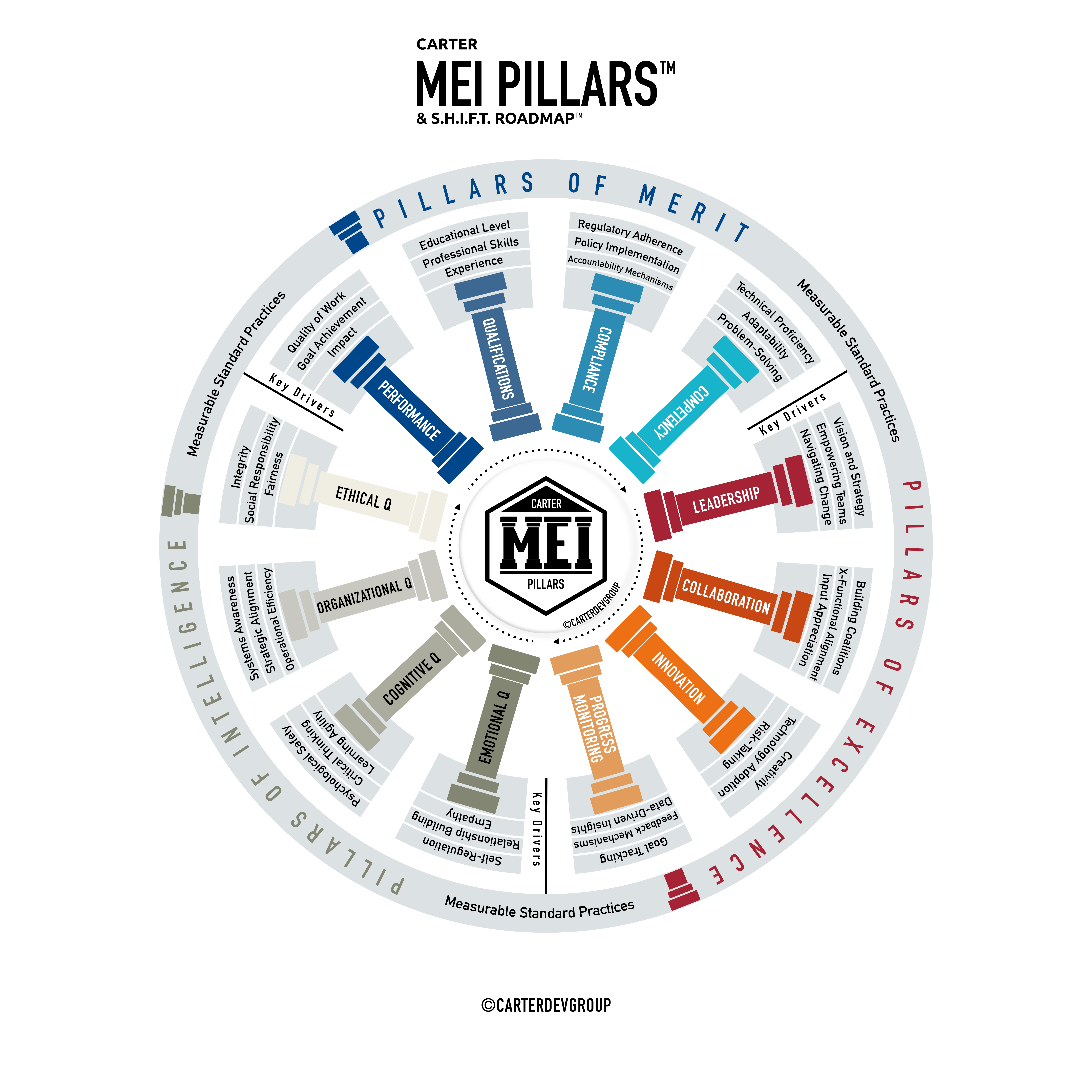 CDG Merit Excellence & Intelligence Pillars