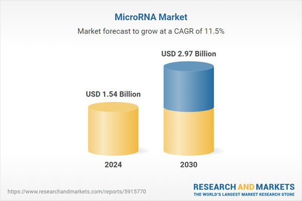 MicroRNA Market