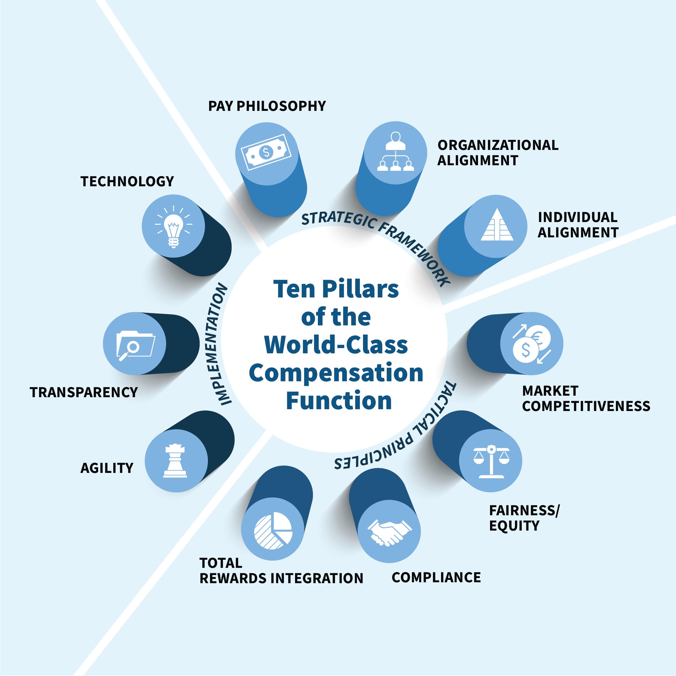 Ten Pillars of the World-Class Compensation Function 