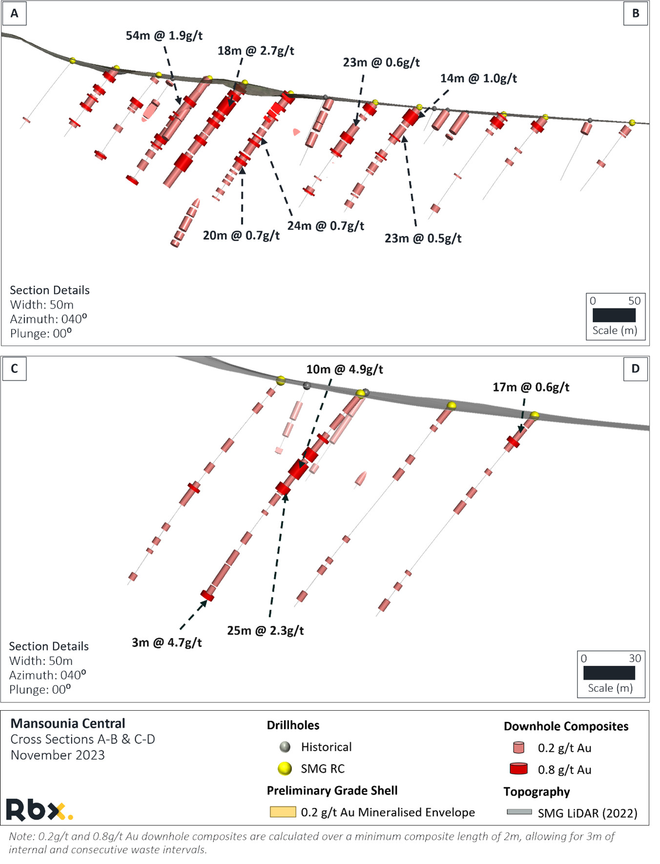 Cross sections A-B and C-D indicating downhole significant intercepts (0.2g/t Au and 0.8g/t Au) and the preliminary mineralised envelope.