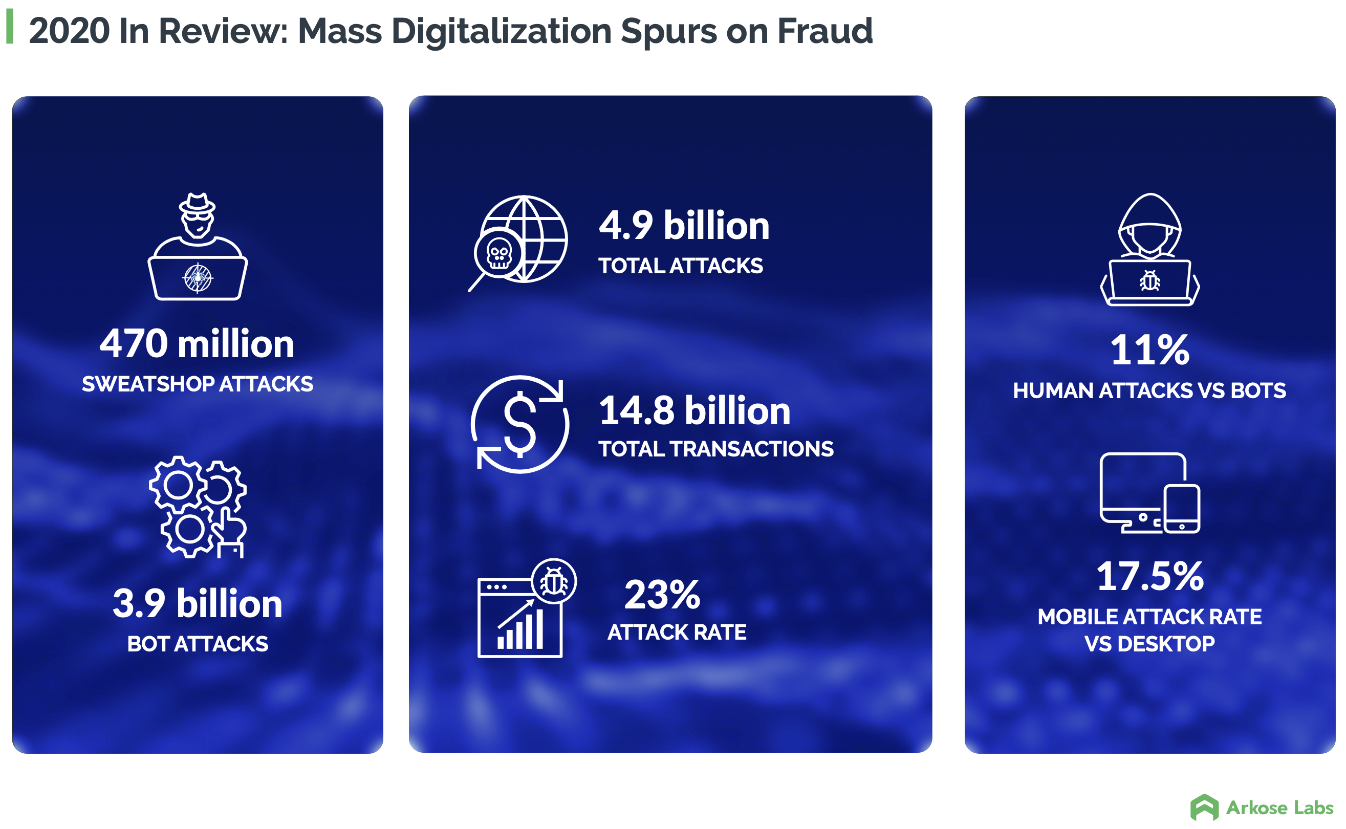 2020 A Year in Fraud (Arkose Labs)