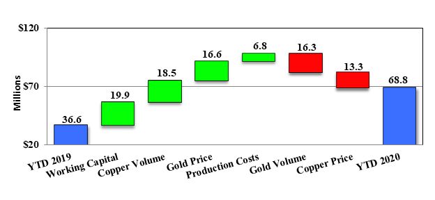 Mount Milligan YTD cash provided by mine operations