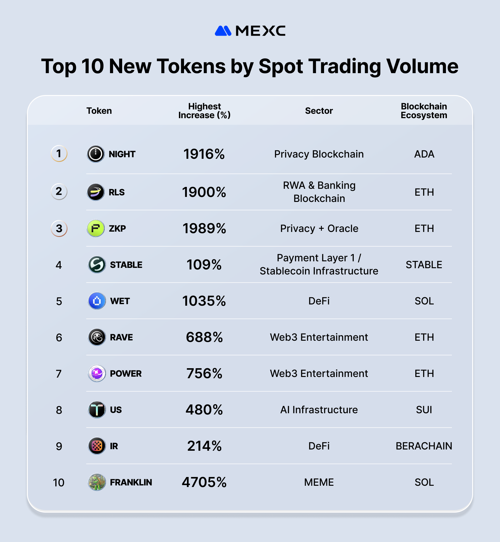 Top 10 New Tokens by Spot Trading Volume