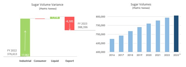 Sugar Volume Variance and Sugar Volumes