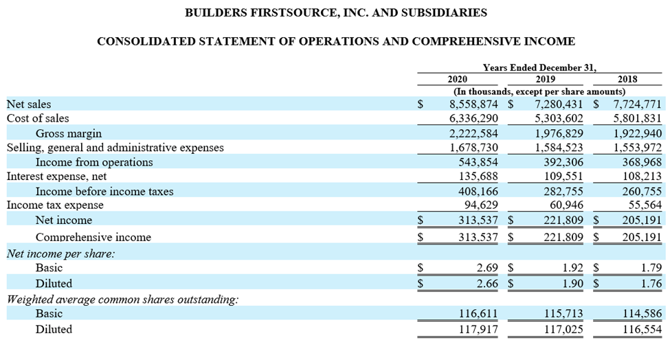 BUILDERS FIRSTSOURCE, INC. AND SUBSIDIARIES