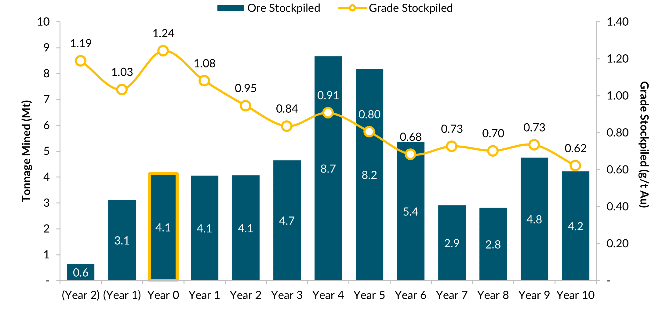 Mineral Stockpile Inventory
