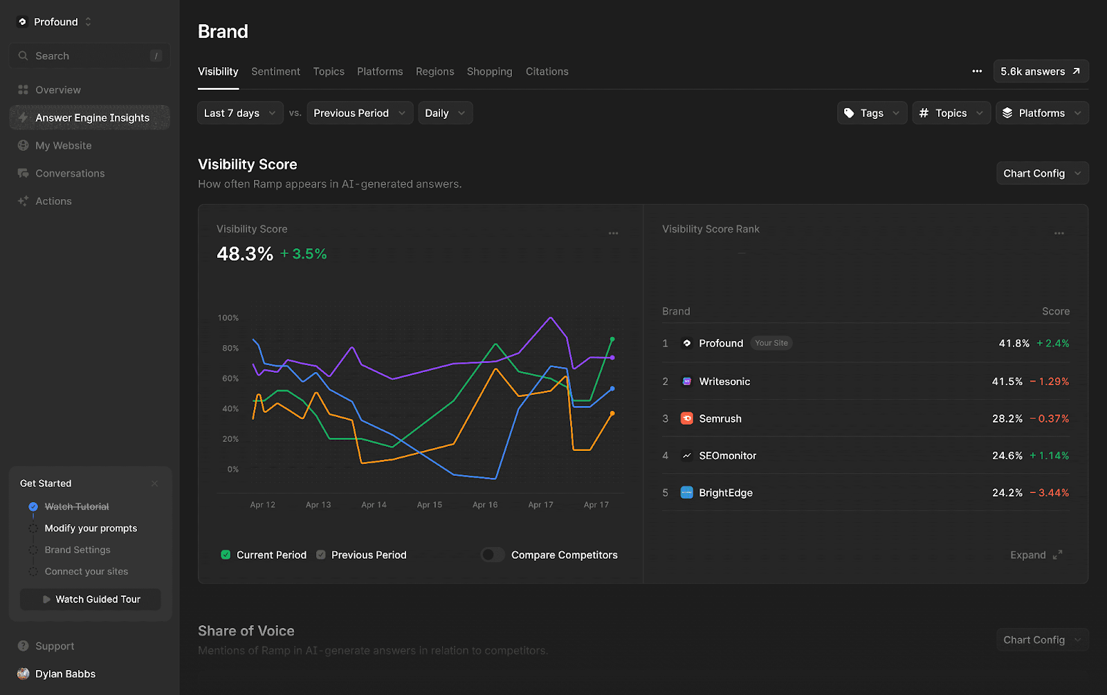 Profound Named to Redpoint Ventures’ Inaugural AI64 List of the Most Promising AI Companies Shaping the Future