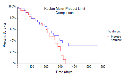 Kaplan-Meier Product Limit Comparison