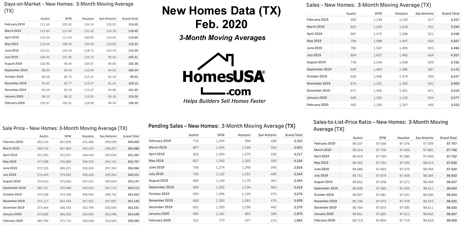 Chart 6: Texas 3-Month Rolling Averages – New Homes - Feb 2020