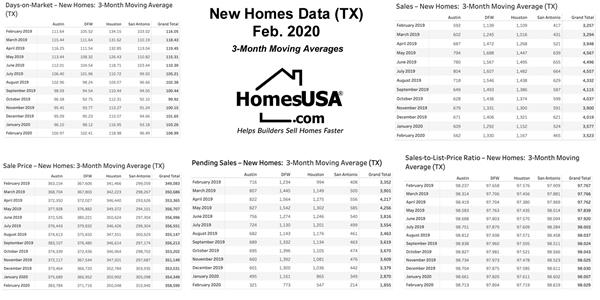 Chart 6: Texas 3-Month Rolling Averages – New Homes - Feb 2020