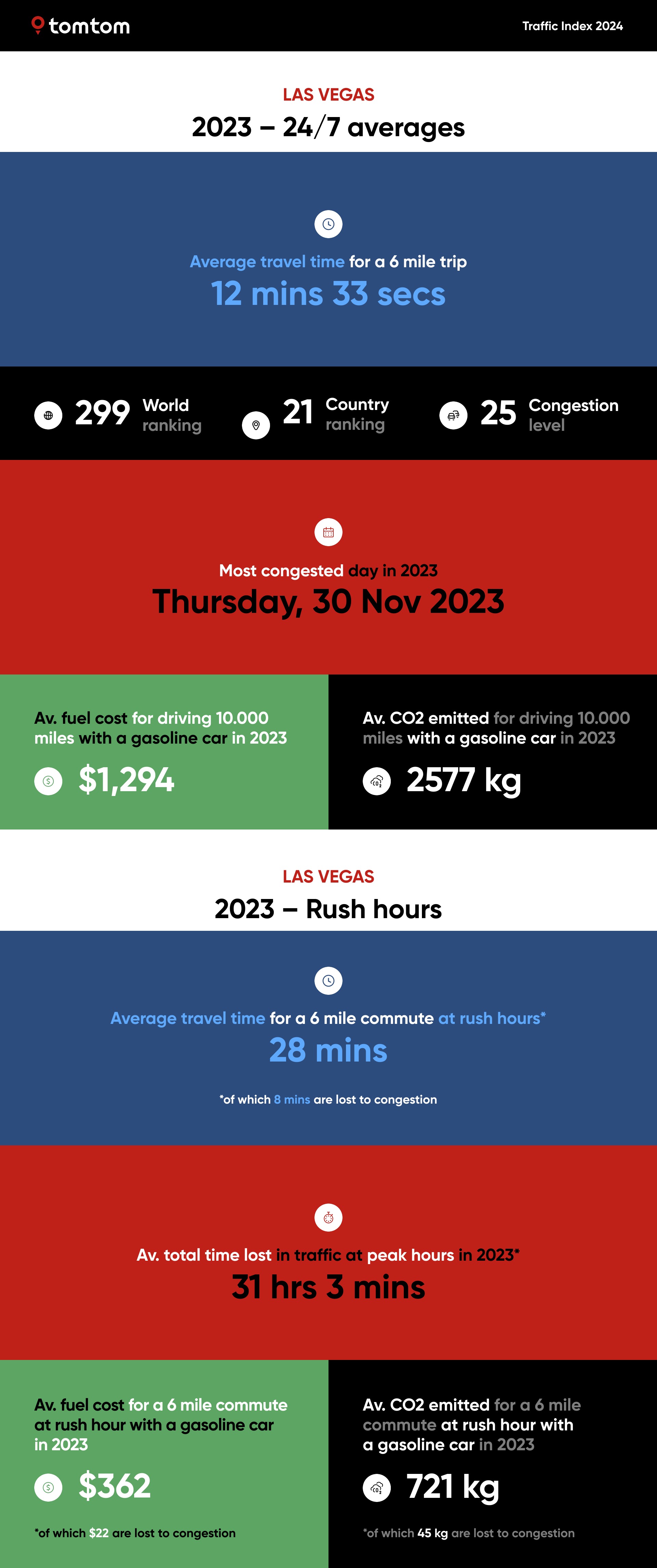 TomTomTrafficIndex2023-Las Vegas