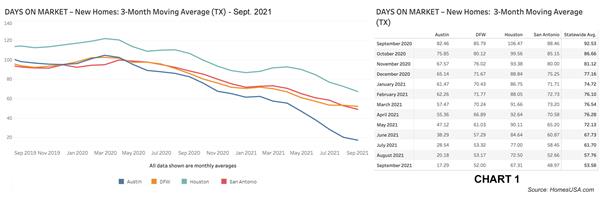 Chart 1: Texas New Homes Tracking - Days on Market – Sept. 2021