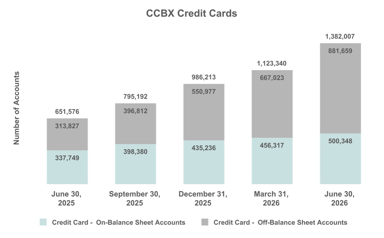 CCBX Credit Cards