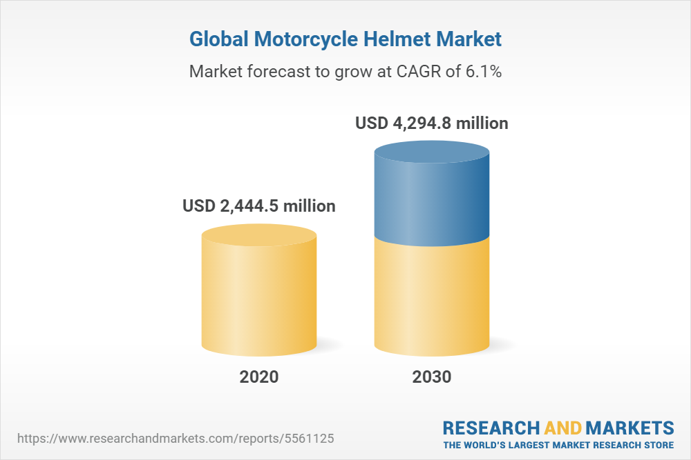 Global Motorcycle Helmet Market Forecast Report 2021-2030: