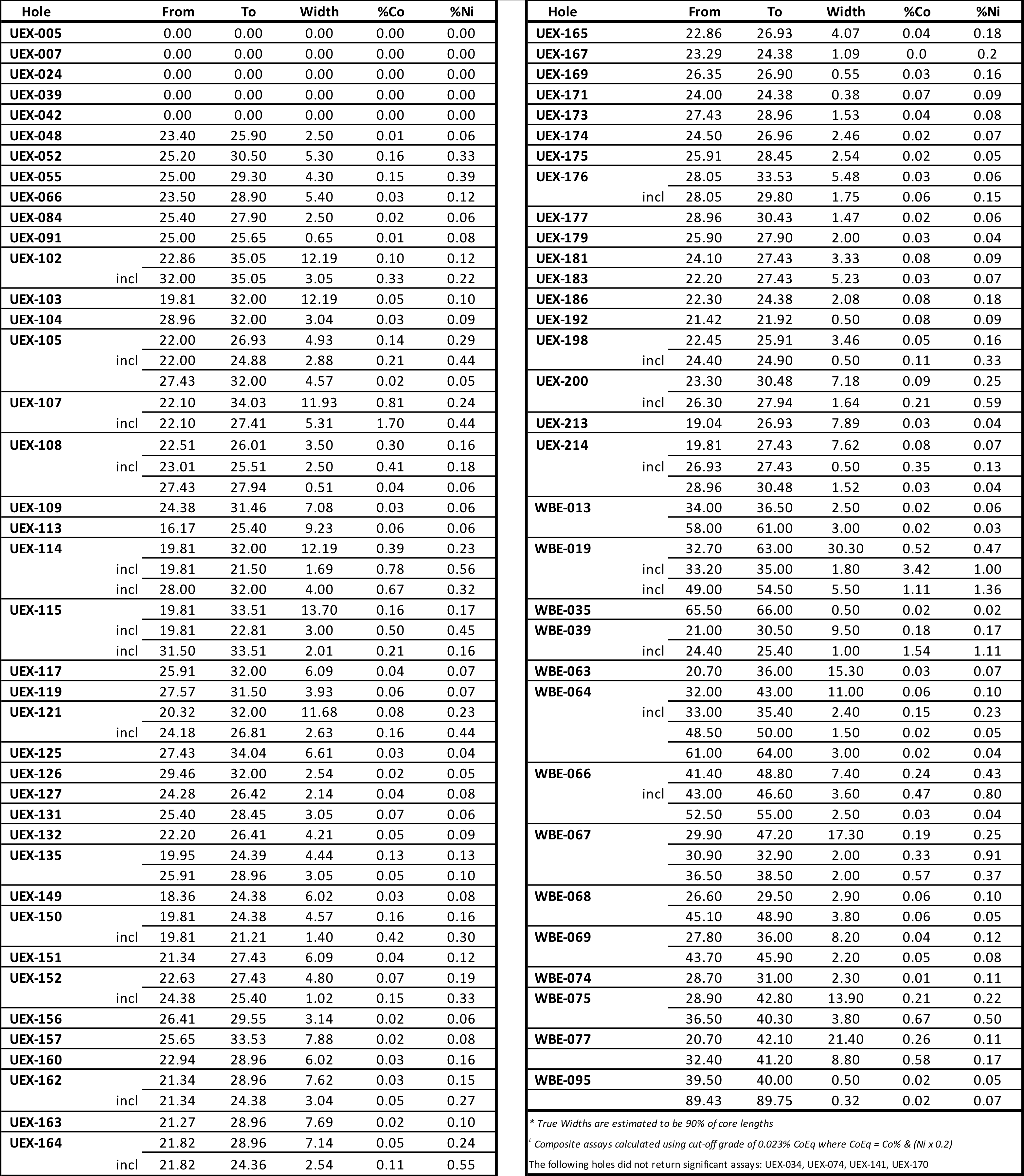 Table 2 - WB Sonic Resampling Results