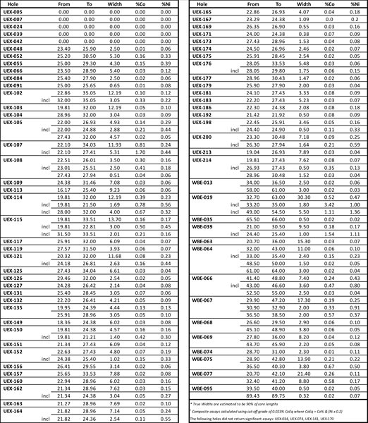 Table 2 - WB Sonic Resampling Results