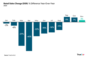 Retail Sales Change Chart