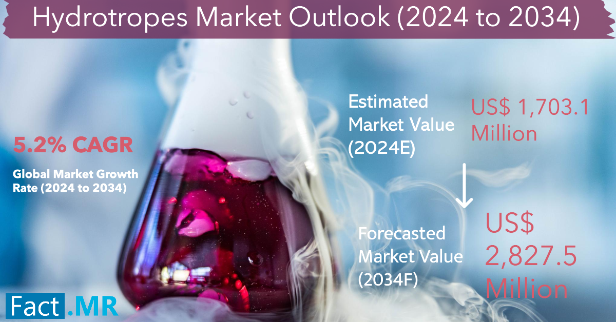 Hydrotropes Market (2).jpg