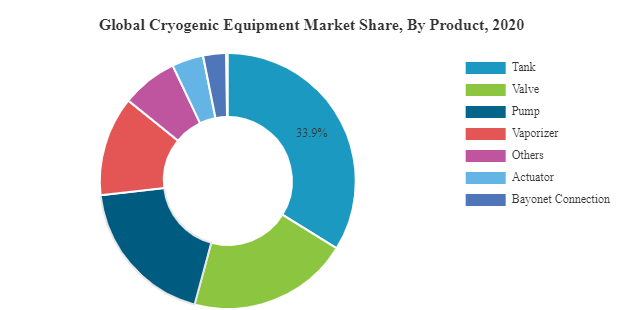 Cryogenic Equipment Market