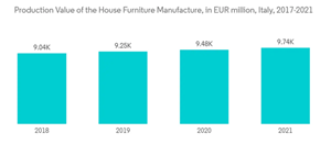 Medium Density Fiberboard Mdf Market Production Value Of The House Furniture Manufacture In E U R Million Italy 2017