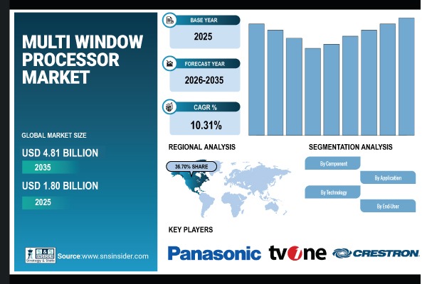 Multi-Window Processor Market Share & Size Report