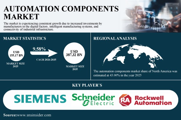 Automation Components Market Share & Size Report