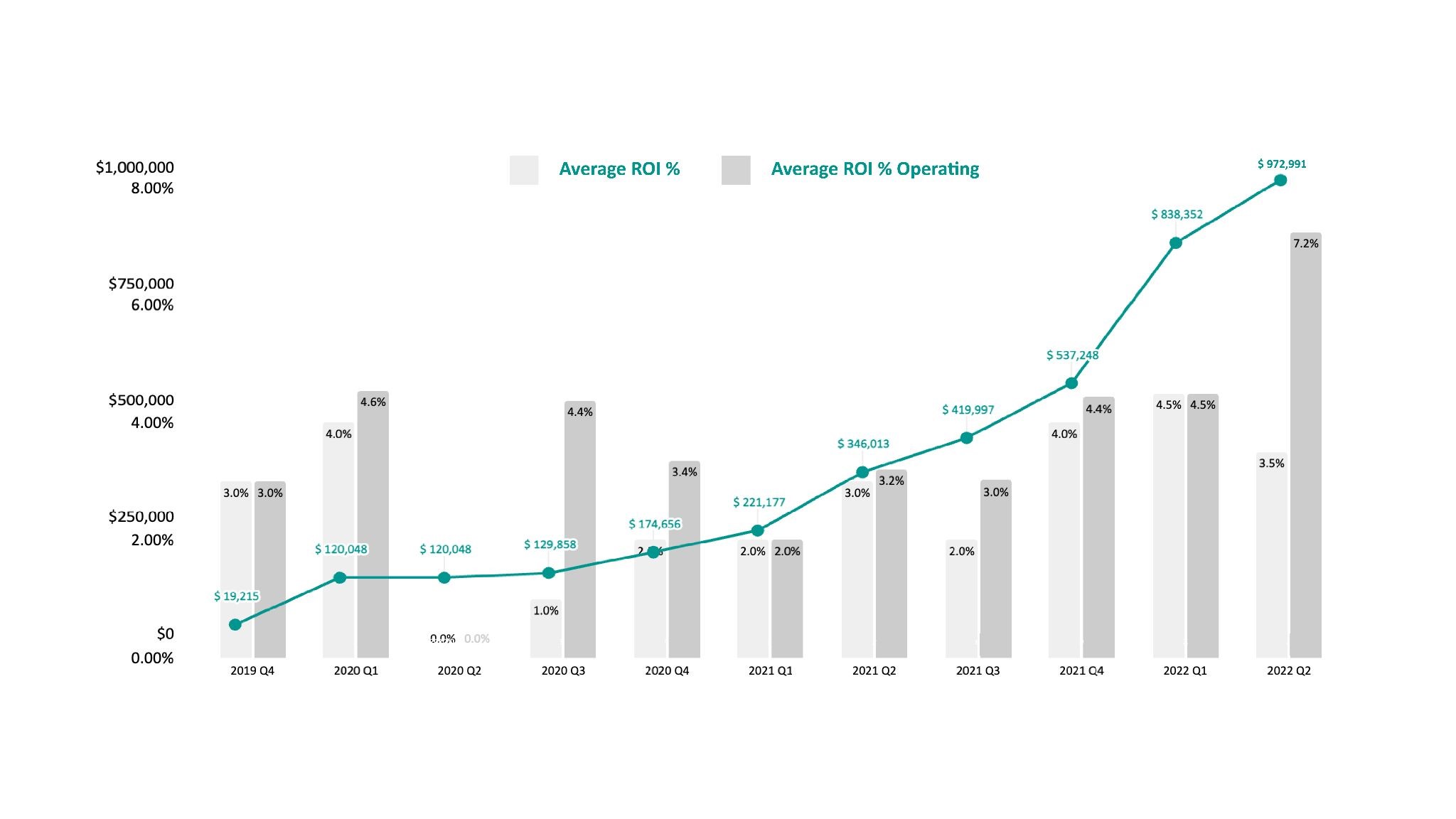 Return on Investment Payouts (2019-2022)