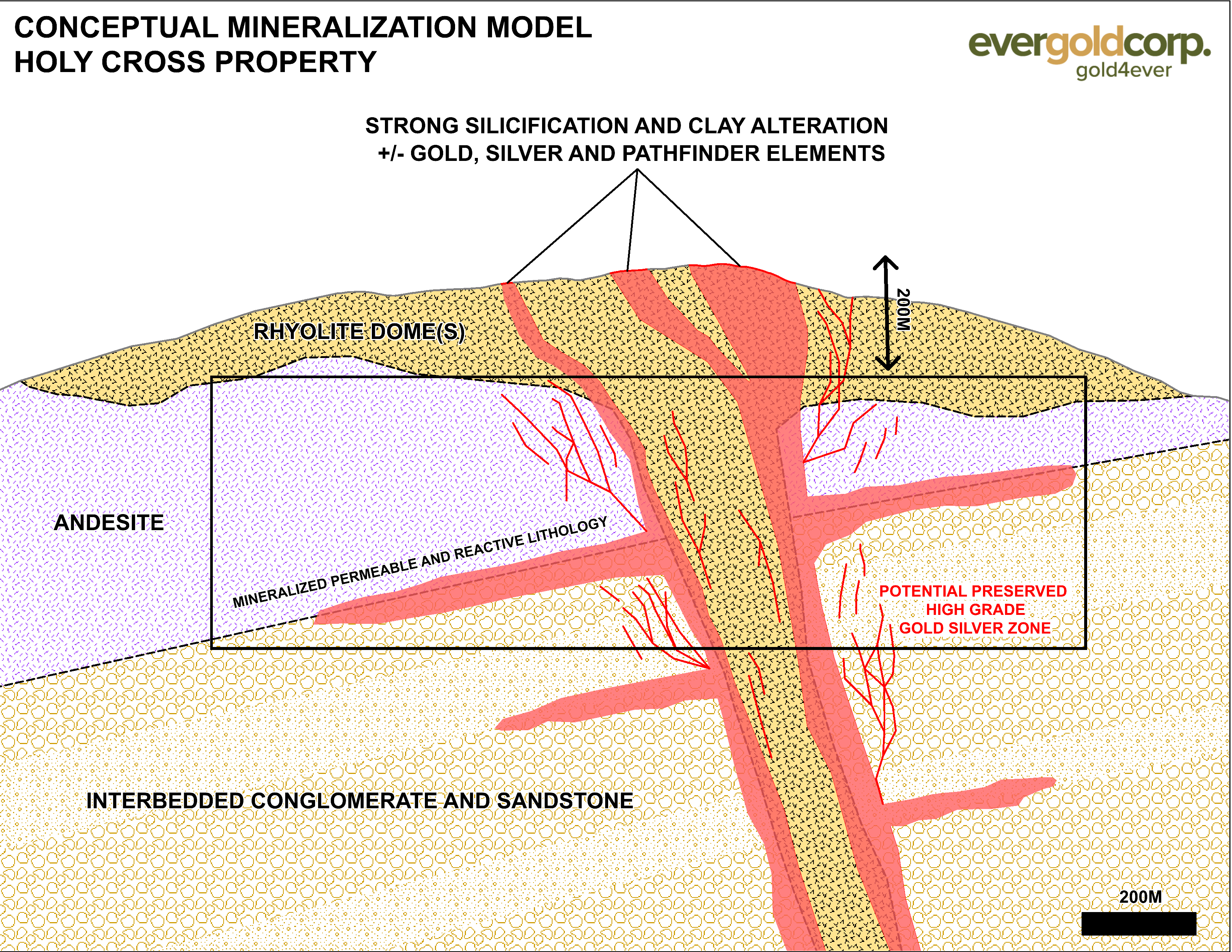 Figure 1 - Conceptual Holy Cross Exploration Model