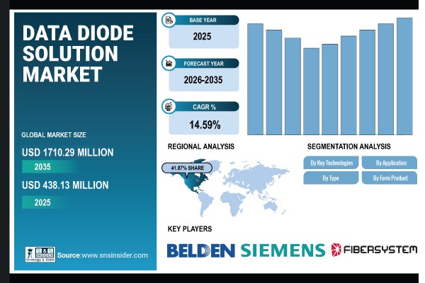 Data Diode Solution Market Share & Size Report