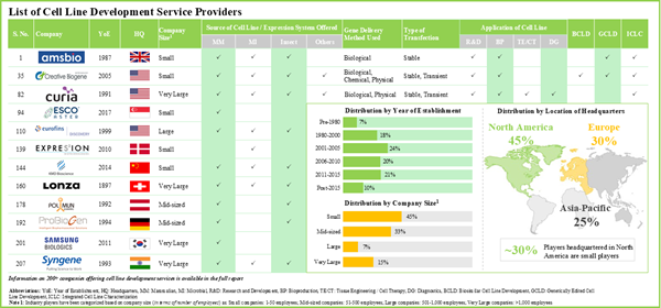 Cell Line Characterization and Cell Line Development Market Trends and Global Forecasts 2025-2035: 200+ Biologics Entered the Market with More Than 10,000 Candidates Undergoing Clinical Assessment