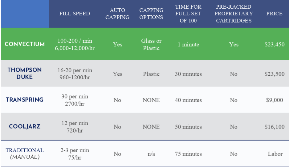 Convectium’s 710 Shark system can exceed that in less than a minute on its way to produce between 6,000-12,000 in an hour