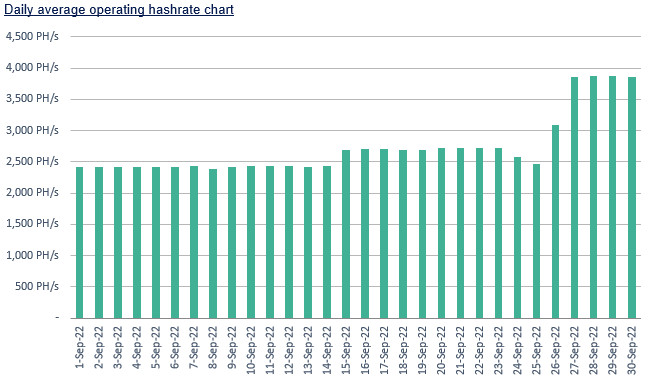 Daily average operating hashrate chart