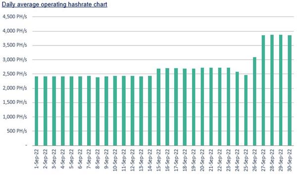Daily average operating hashrate chart