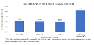Projected American Shared Revenue Backlog