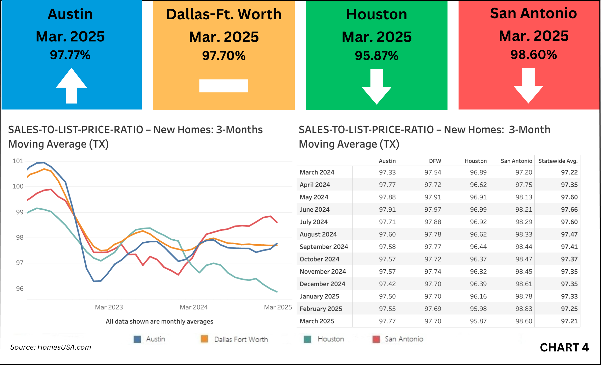 Chart 4: Texas New Home Sales-to-List-Price Ratio – March 2025